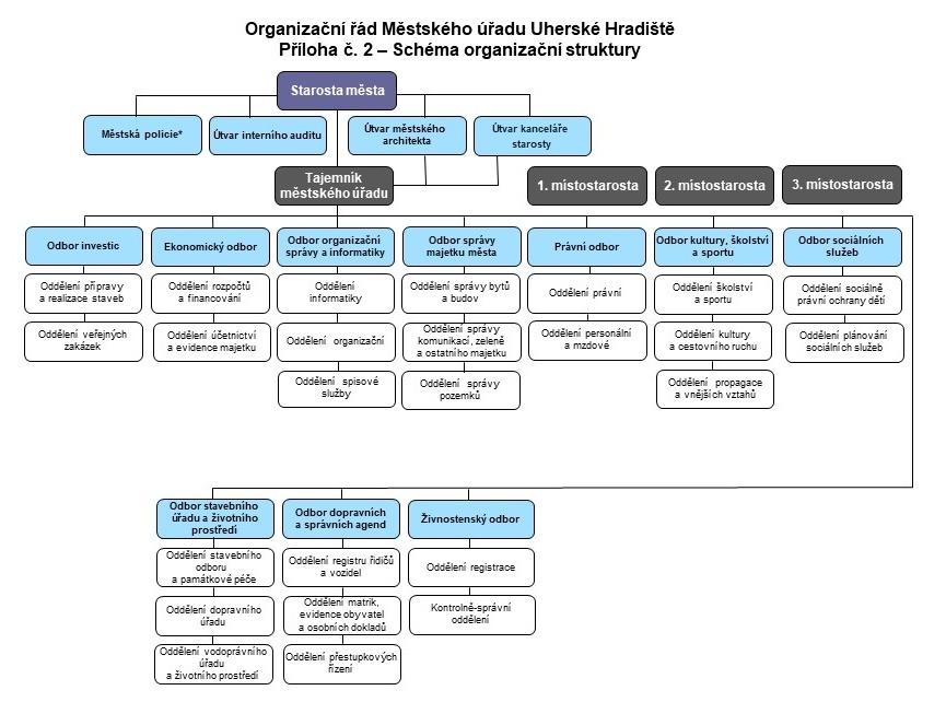 Schéma organizační struktury