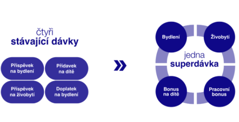 Grafiku o změně na superdávku